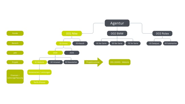 Datenmodell_und_Projekthierarchie_1