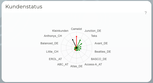 Kundenstatus